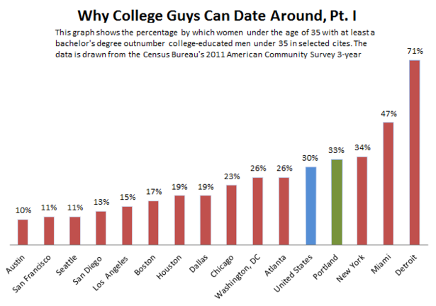 Why_College_Guys_Can_Date_Around_Part_I-thumb-615x432-110643