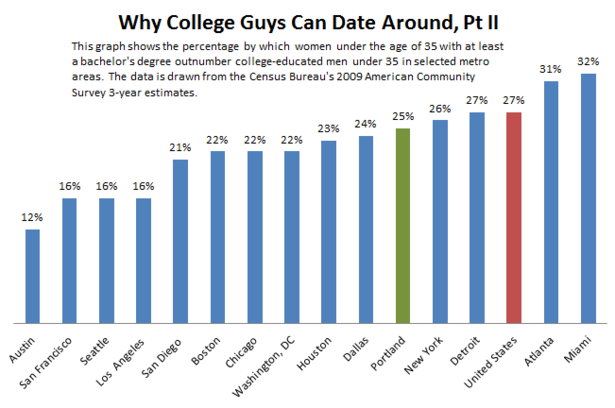 Why_College_Guys_Can_Date_Around_Part_II-thumb-615x408-110646