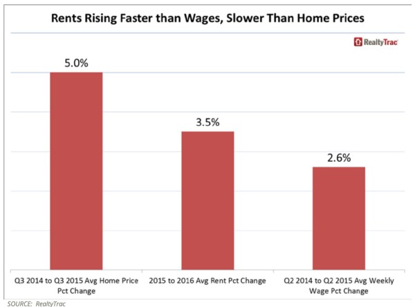 Price-Rents-Wages