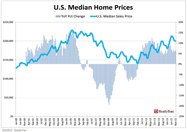 RealtyTrac-Median-Home-Price