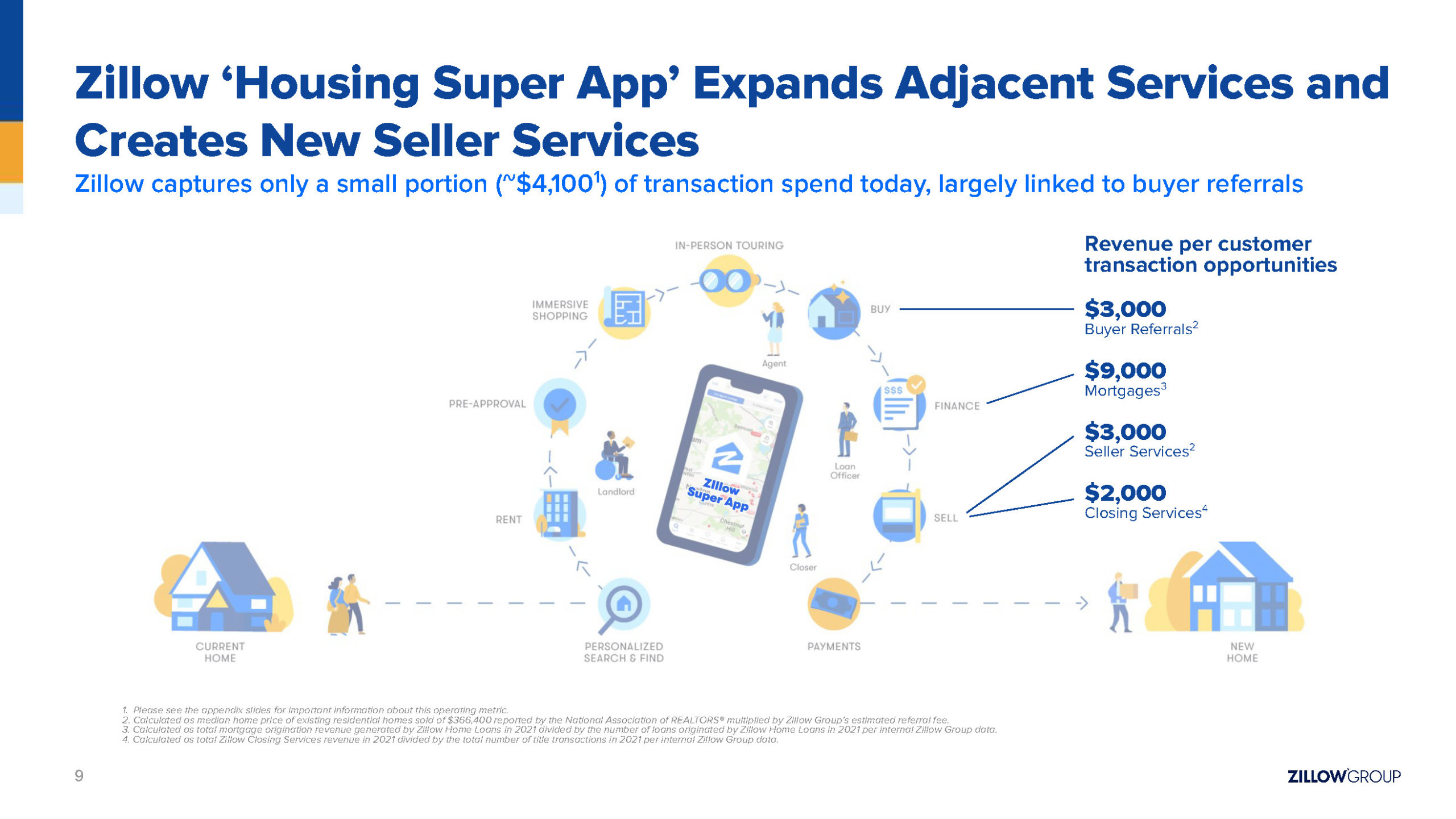 Zillow Earnings 1Q2022 The Thrill Is Gone NotoriousROB